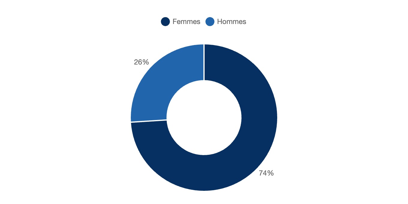Répartition en fonction du sexe des végétariens et végans