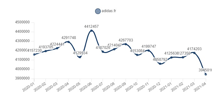 Adidas: datos financieros e información jurídica | Businesscoot