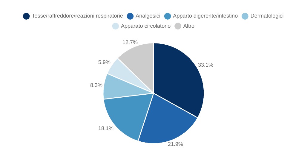 Quote delle categorie terapeutiche a valori - totale farmaci senza obbligo di  prescrizione (SOP)